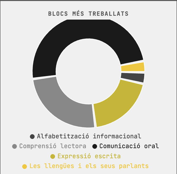 Gràfic circular dels blocs més treballats d'una àrea, amb llegenda per bloc